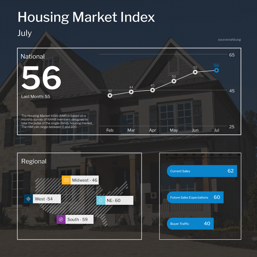 Home Builder Confidence Edged Higher This Month